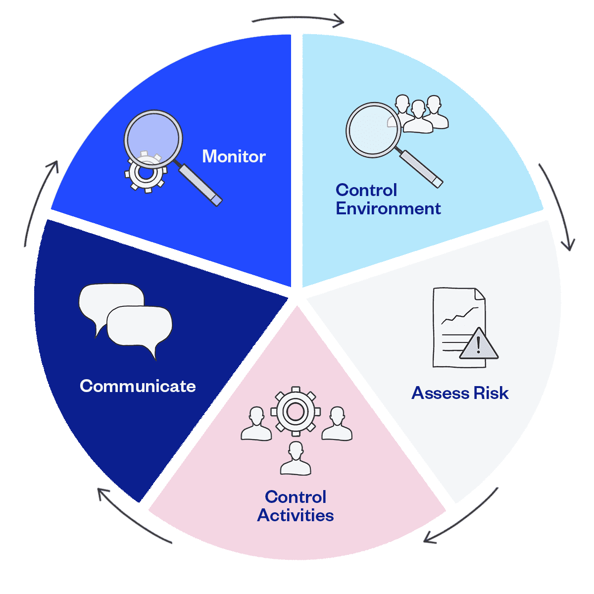 Components-of-internal-controls-framework