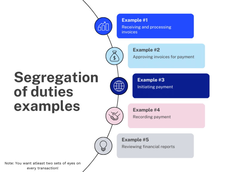 Segregation Of Duties Prevent Fraud And Error Eftsure