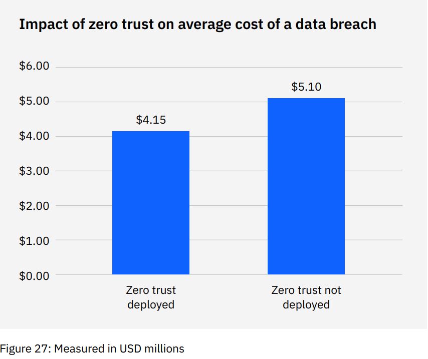 impact-of-zero-trust-data-breach