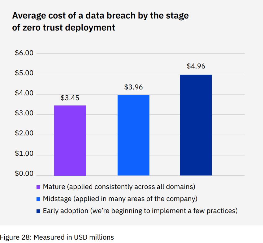 average-cost-of-a-data-breach-zero-trust-deployment