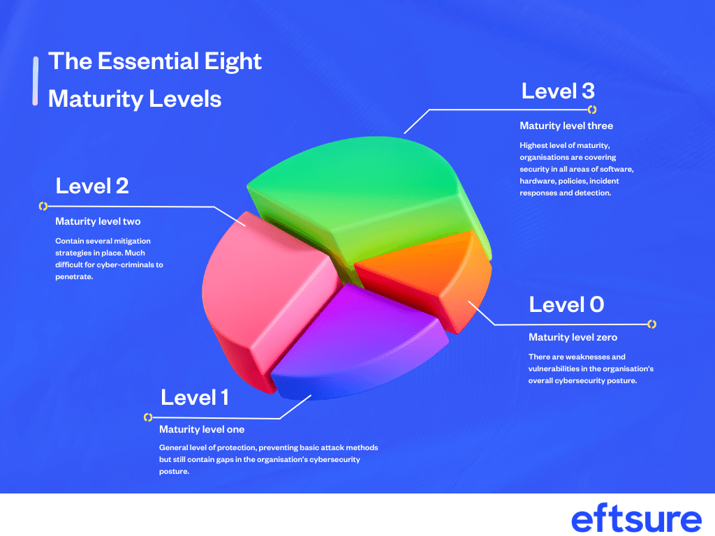 Essential-Eight-Maturity-Levels-Pie-Graph