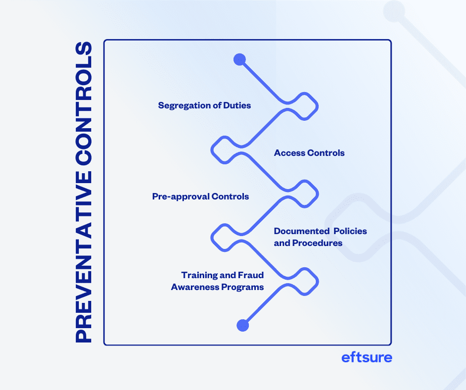 Key fraud prevention controls by Eftsure