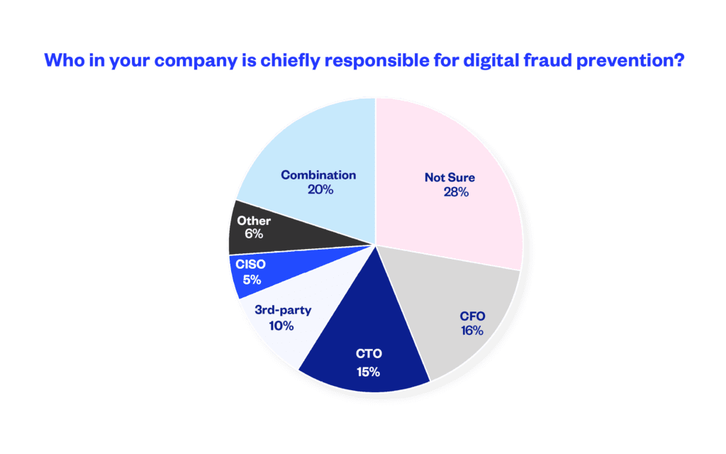 Pie chart shows which roles respondents see as responsible for digital fraud prevention