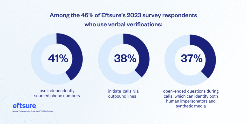 Stats from AP professionals on how they conduct verbal verifications