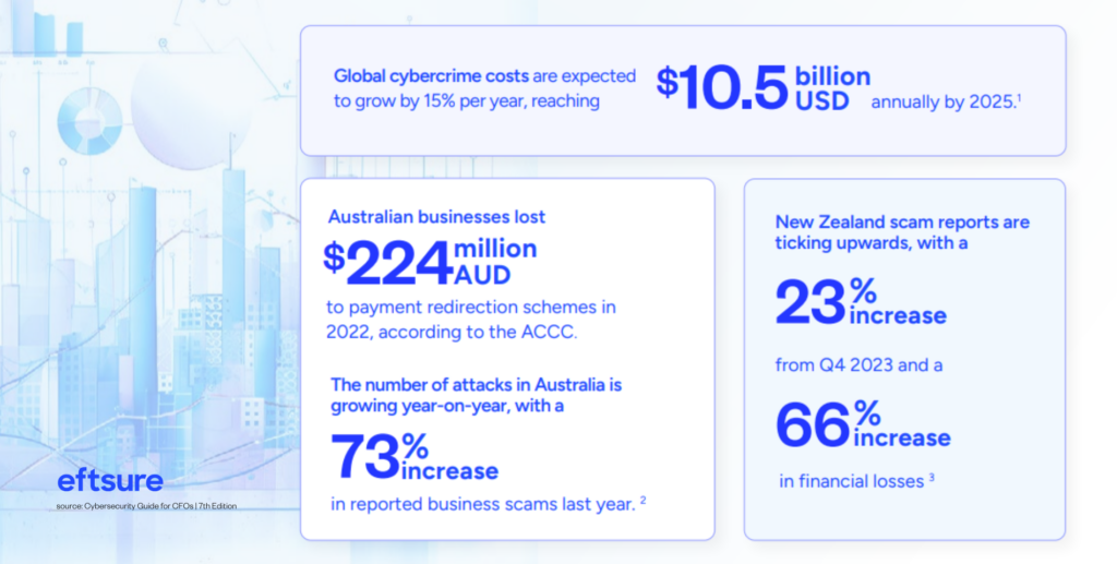 Cybercrime costs to businesses, from Eftsure's Cybersecurity Guide for CFOs