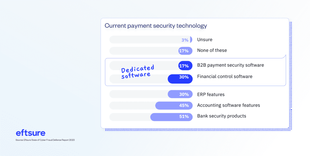 Survey results for CFOs current payment security technologies