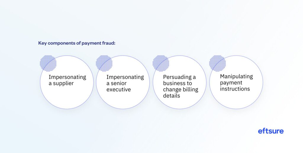 Eftsure's four key components of payment fraud. 