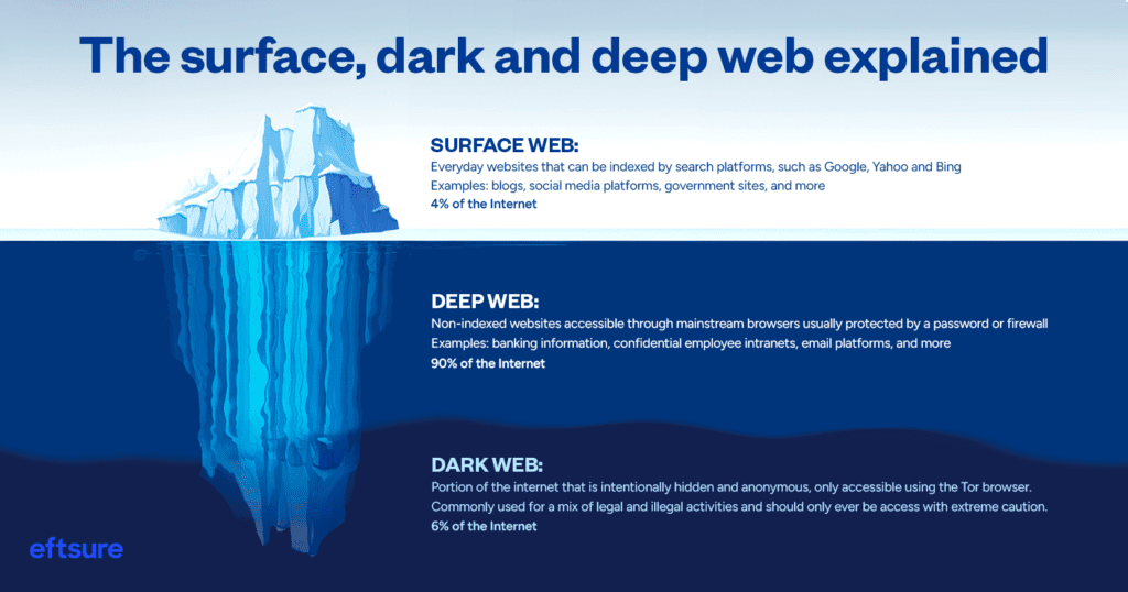 An iceberg analogy of the surface web, deep web and dark web with definitions