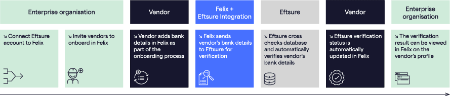 Felix-Eftsure integration