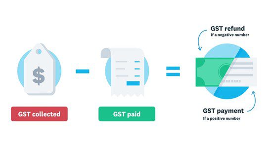 Australian Tax Law: GST Calculation