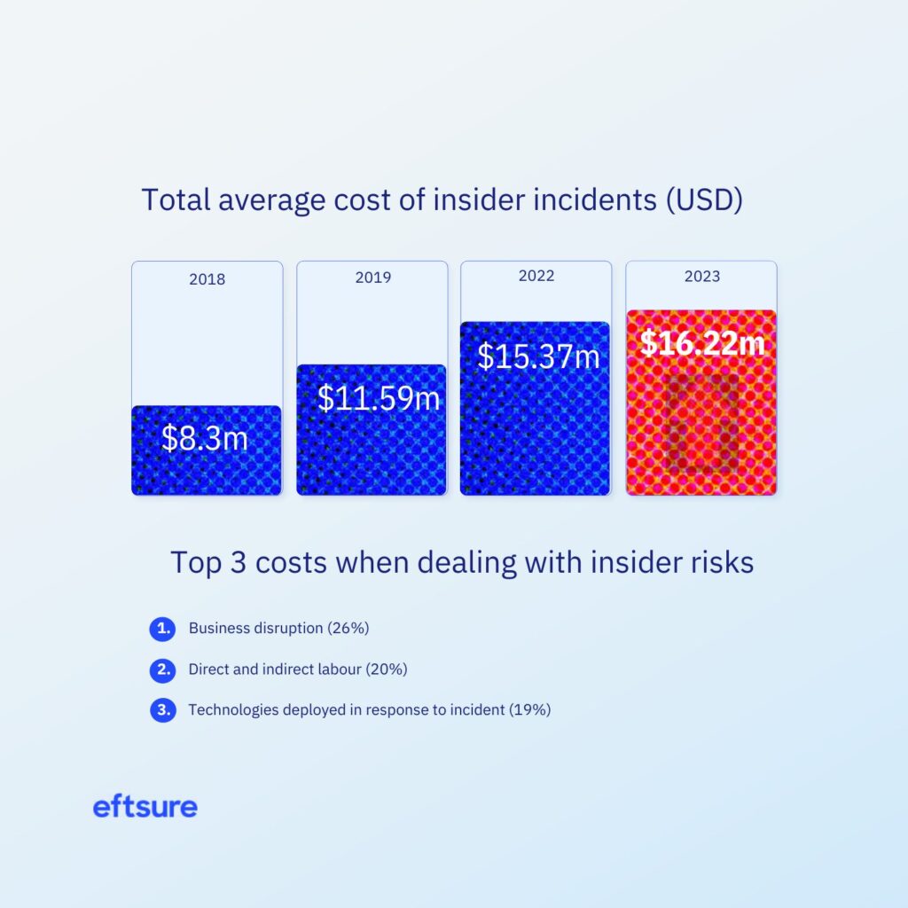 Insider threat incidents (USD)
