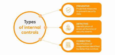 Types of inernal controls