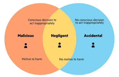 Malicious insider vs negligent and accidental insider
