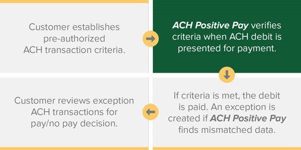 General summary of ACH Positive Pay