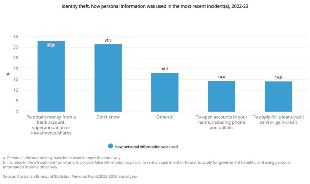 How personal info is used to commit fraud
