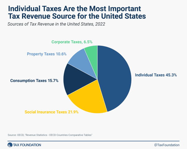 Sources of tax revenue in the US