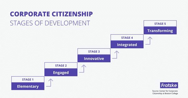 Corporate citizenship: stages of development