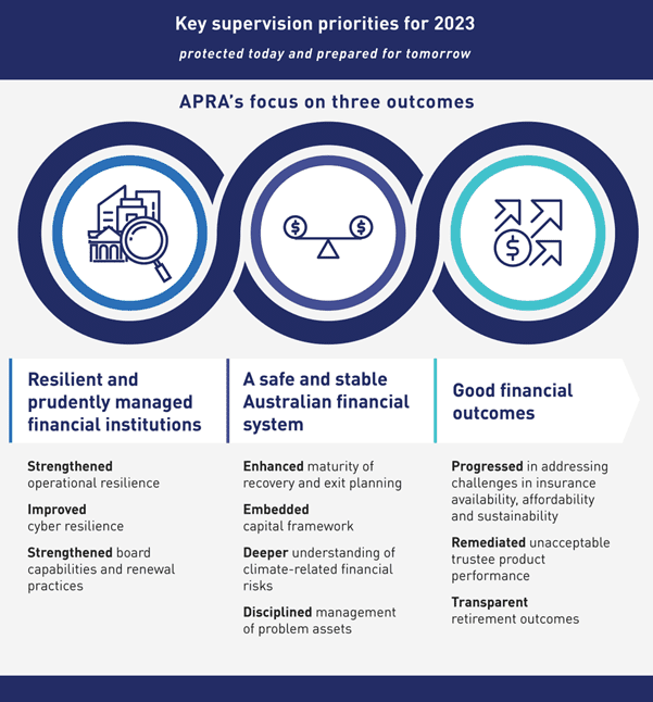 Financial regulation and compliance: ARA's 3 key focus areas 2023