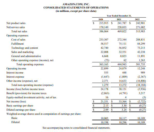 Amazon Profit and Loss Statement