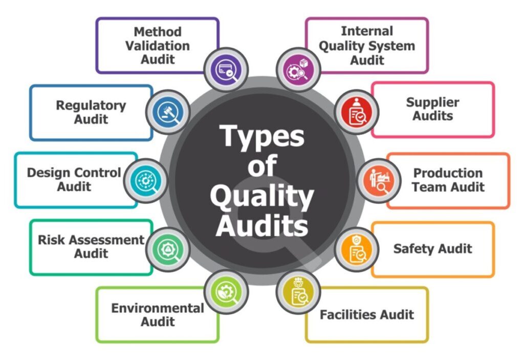 Supplier Audits: Types of Quality Audits