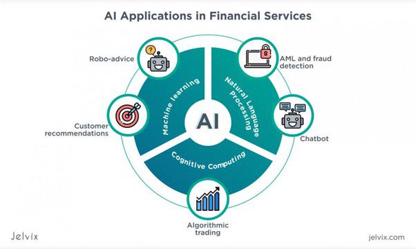 How AI is used in finance