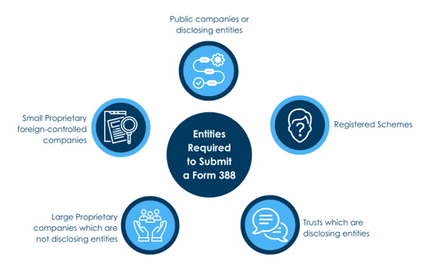 Requirements to submit ASIC 388