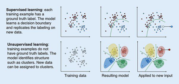 Example unsupervised shops learning