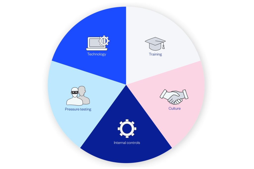 The five tenets of a cybercrime strategy