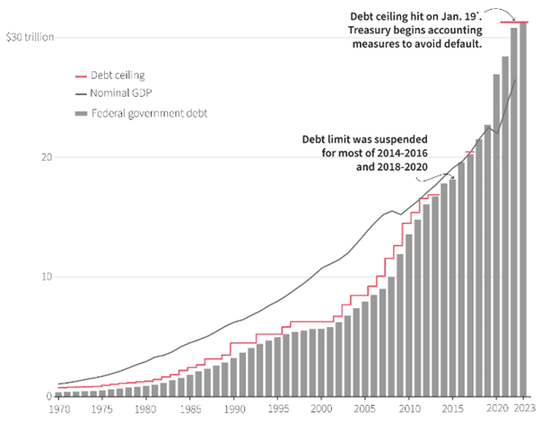 The relationship between U.S. Government debt, the debt ceiling and GDP 