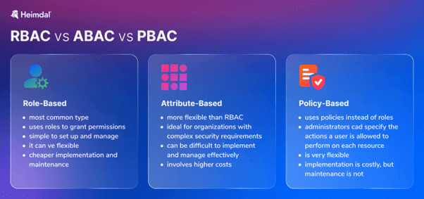 Comparison of access control types in the identity threat detection and response framework