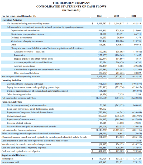 Hershey's Company Cash Flow statement