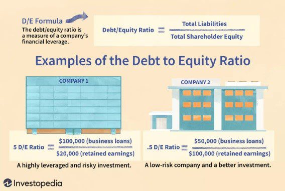 Example debt to equity ratios