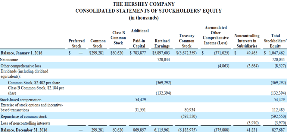 Hershey Company consolidated statement of stockholders equity