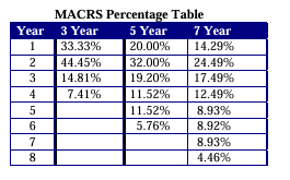 Table showing depreciation rate by year