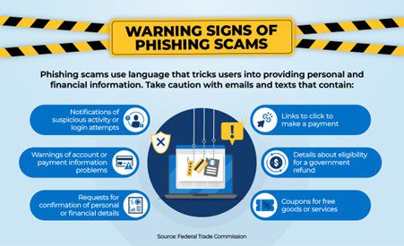 Image showing six warning signs of a phishing scam.