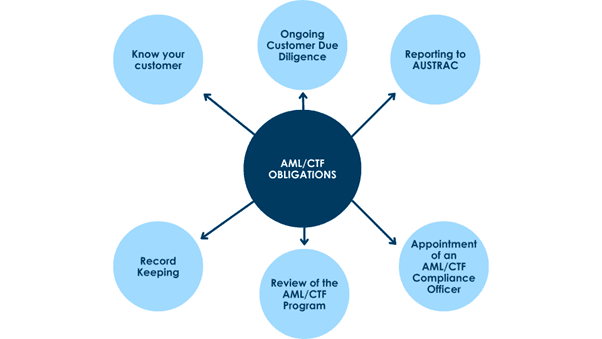 Key components of money laundering detection