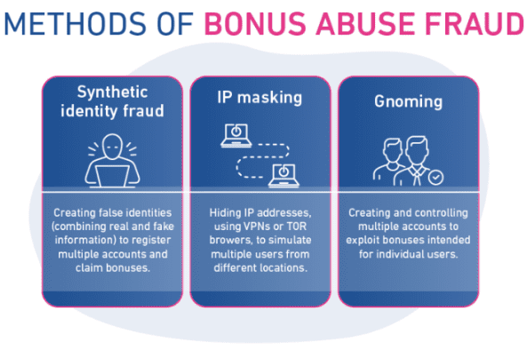 Three core methods of bonus abuse fraud (promo abuse).