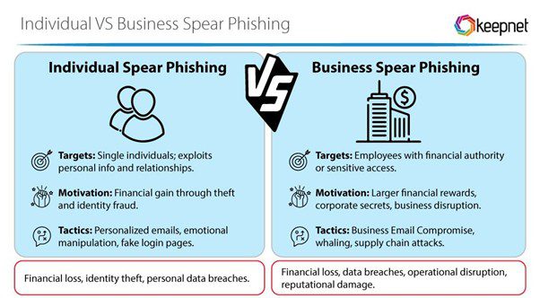 Breakdown of individual spear phishing vs business spear phishing.