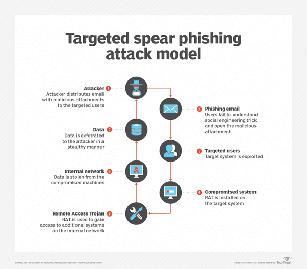 Breakdown of how a targeted spear phishing attack model works