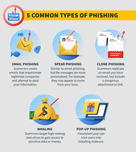 Some of the varied phishing attack types you need to be aware of explained.