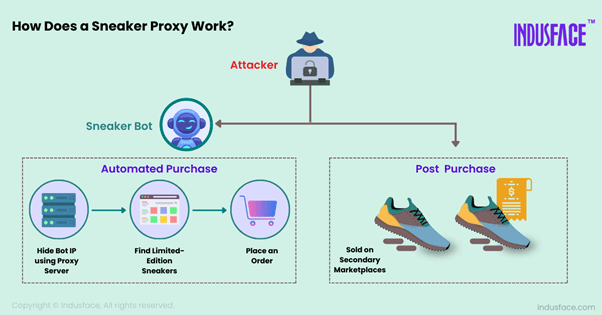 Visual infographic showing how a sneaker bot works