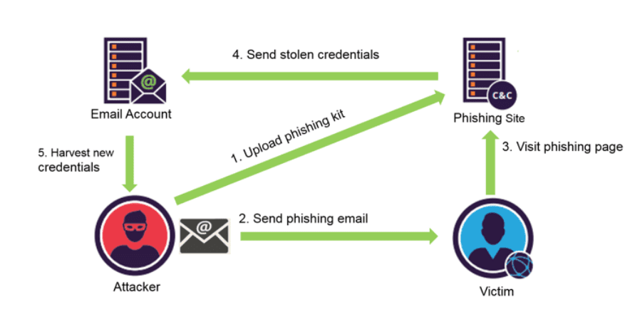 phishing kit